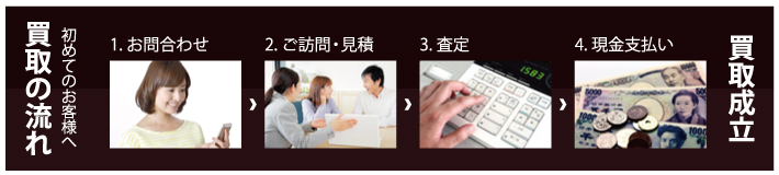 買取の流れ 初めてのお客様へ 1.お問合わせ 2.ご訪問・見積 3.査定 4.現金支払い 買取成立